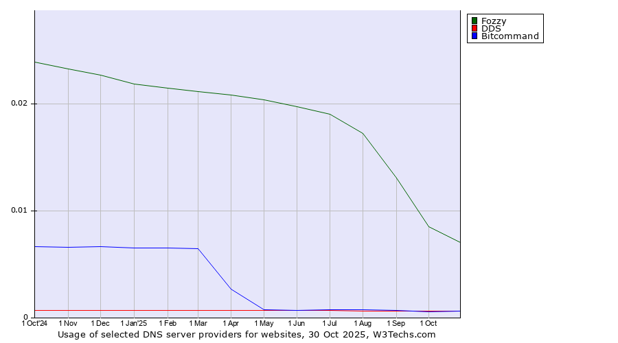 Historical trends in the usage of Fozzy vs. DDS vs. Bitcommand