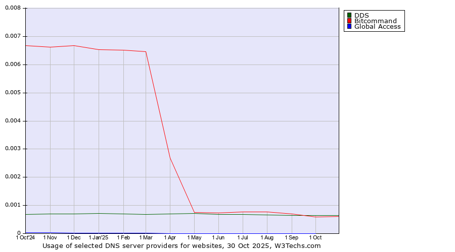 Historical trends in the usage of DDS vs. Bitcommand vs. Global Access