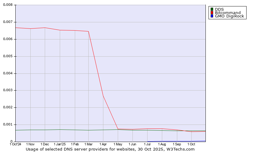 Historical trends in the usage of DDS vs. Bitcommand vs. GMO DigiRock