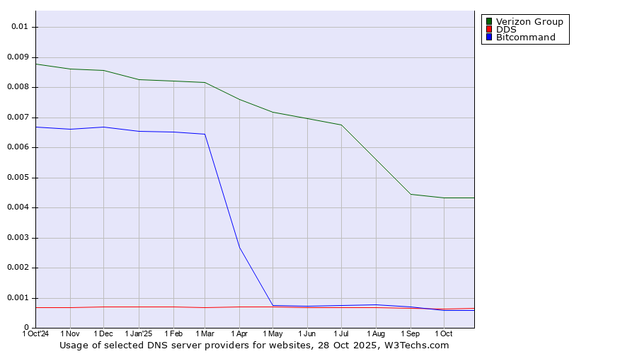 Historical trends in the usage of Verizon Group vs. DDS vs. Bitcommand