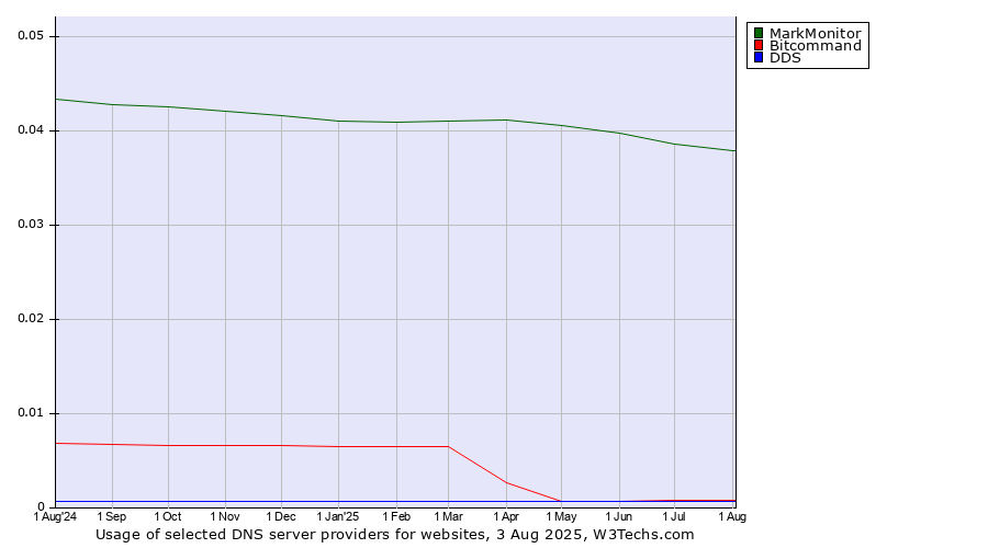Historical trends in the usage of MarkMonitor vs. Bitcommand vs. DDS