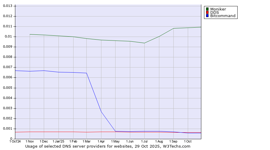 Historical trends in the usage of Moniker vs. DDS vs. Bitcommand