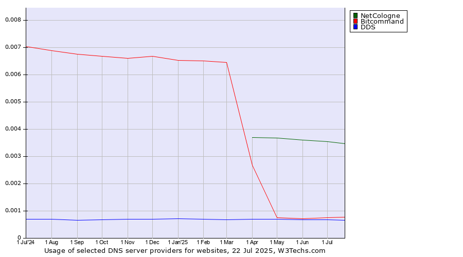 Historical trends in the usage of NetCologne vs. Bitcommand vs. DDS
