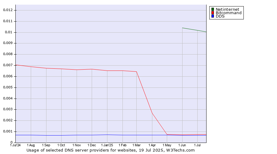 Historical trends in the usage of Netinternet vs. Bitcommand vs. DDS