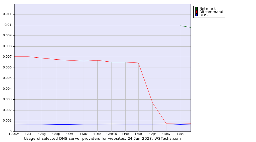 Historical trends in the usage of Netmark vs. Bitcommand vs. DDS