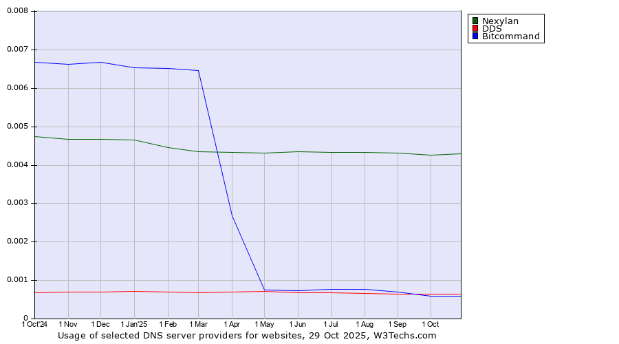 Historical trends in the usage of Nexylan vs. DDS vs. Bitcommand