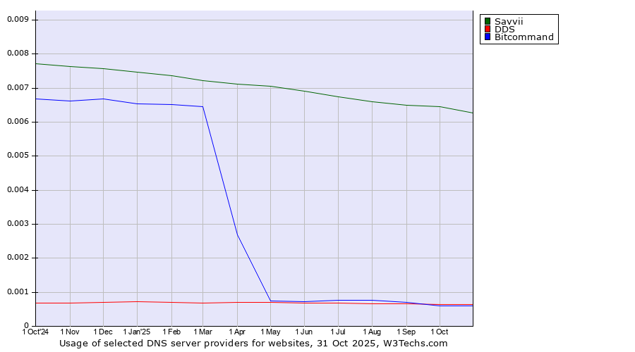 Historical trends in the usage of Savvii vs. DDS vs. Bitcommand