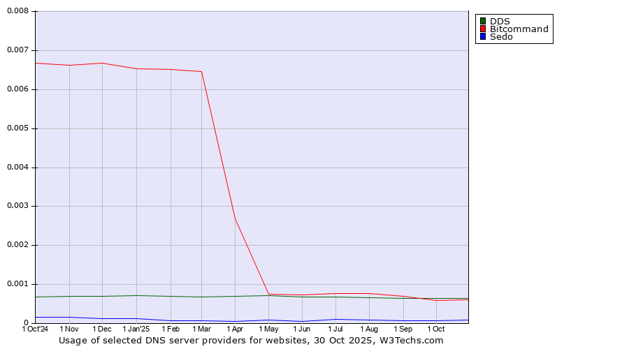 Historical trends in the usage of DDS vs. Bitcommand vs. Sedo
