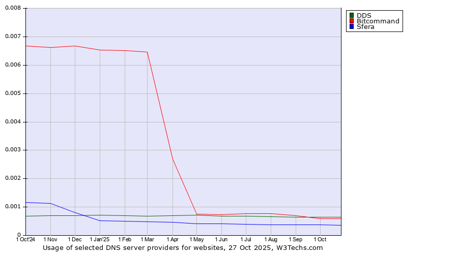 Historical trends in the usage of DDS vs. Bitcommand vs. Sfera
