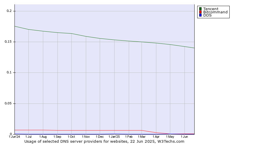 Historical trends in the usage of Tencent vs. Bitcommand vs. DDS