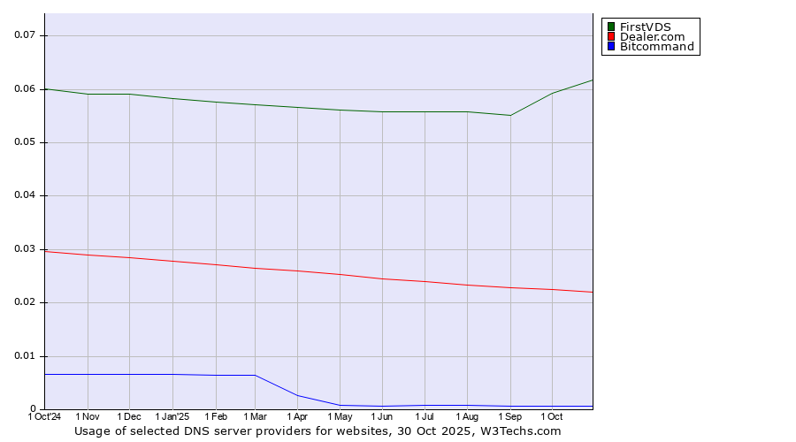 Historical trends in the usage of FirstVDS vs. Dealer.com vs. Bitcommand