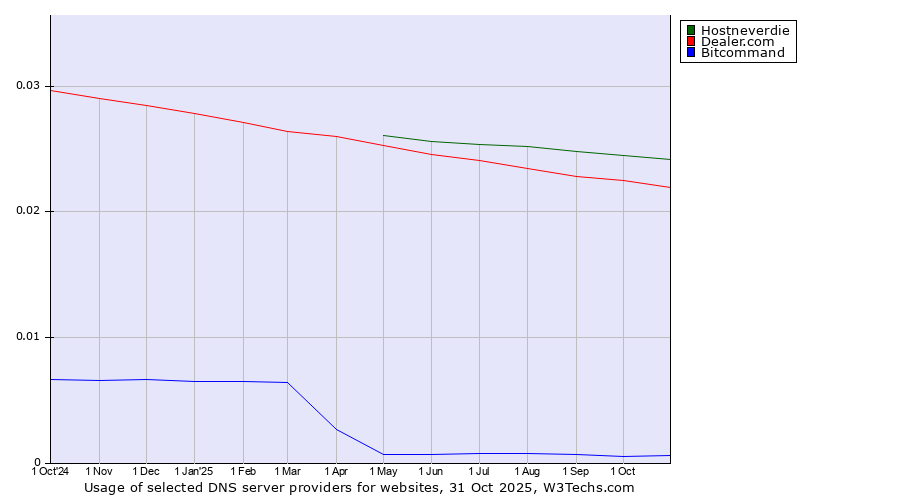 Historical trends in the usage of Hostneverdie vs. Dealer.com vs. Bitcommand