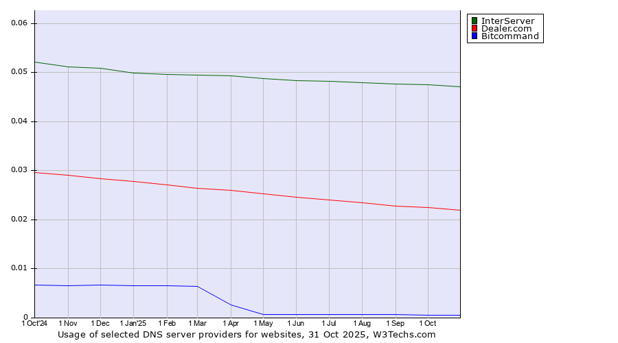 Historical trends in the usage of InterServer vs. Dealer.com vs. Bitcommand