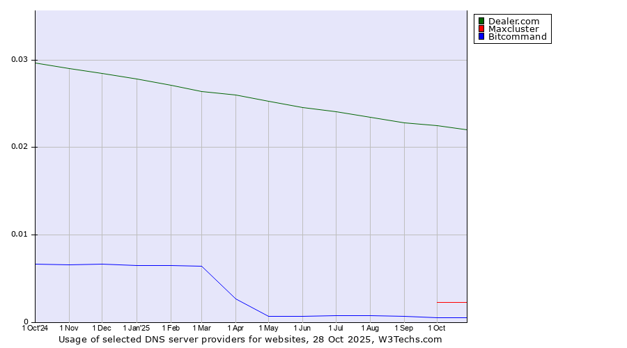 Historical trends in the usage of Dealer.com vs. Maxcluster vs. Bitcommand