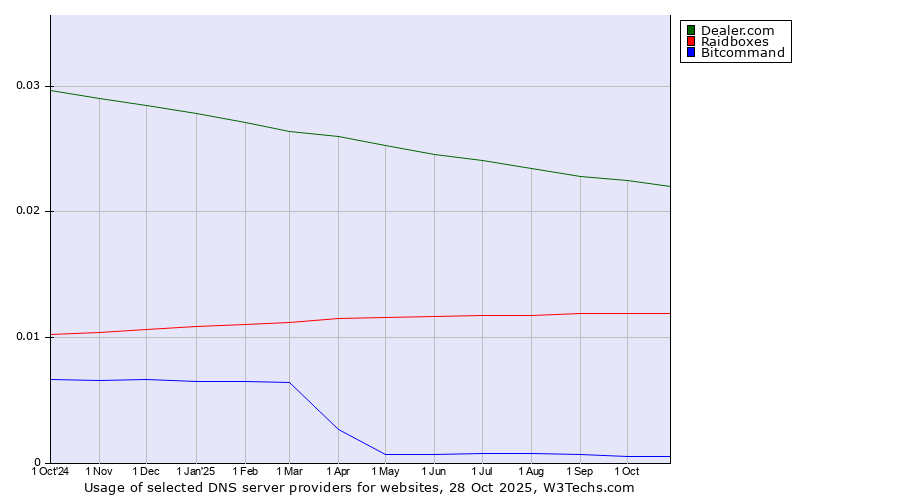 Historical trends in the usage of Dealer.com vs. Raidboxes vs. Bitcommand