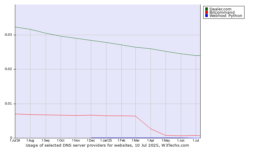 Historical trends in the usage of Dealer.com vs. Bitcommand vs. Webhost Python