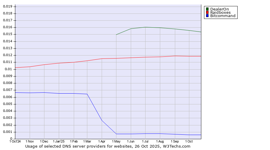 Historical trends in the usage of DealerOn vs. Raidboxes vs. Bitcommand