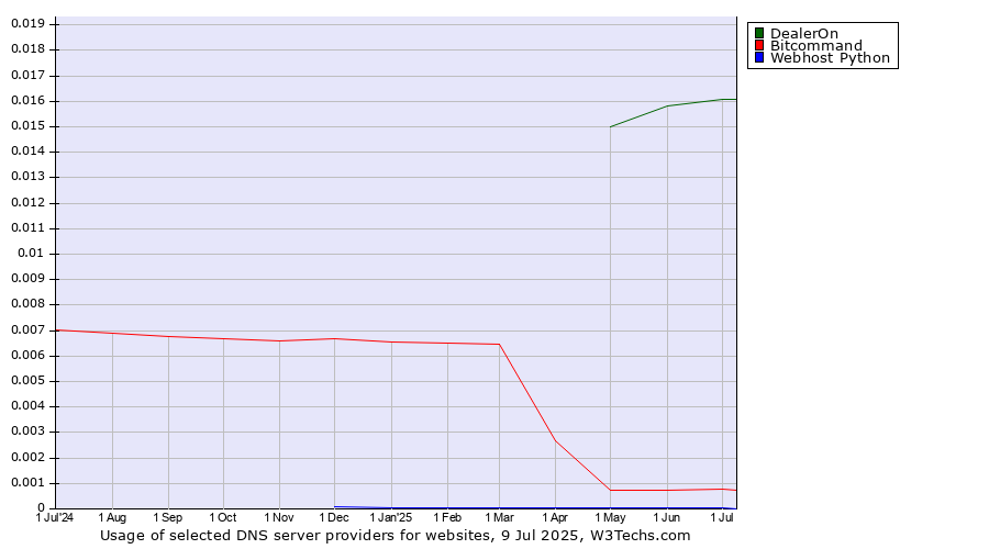 Historical trends in the usage of DealerOn vs. Bitcommand vs. Webhost Python