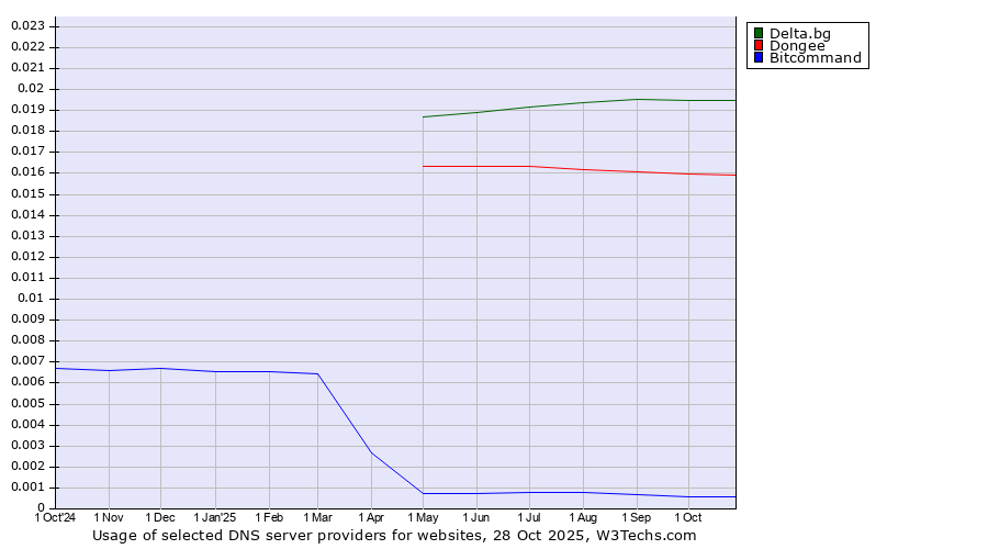 Historical trends in the usage of Delta.bg vs. Dongee vs. Bitcommand