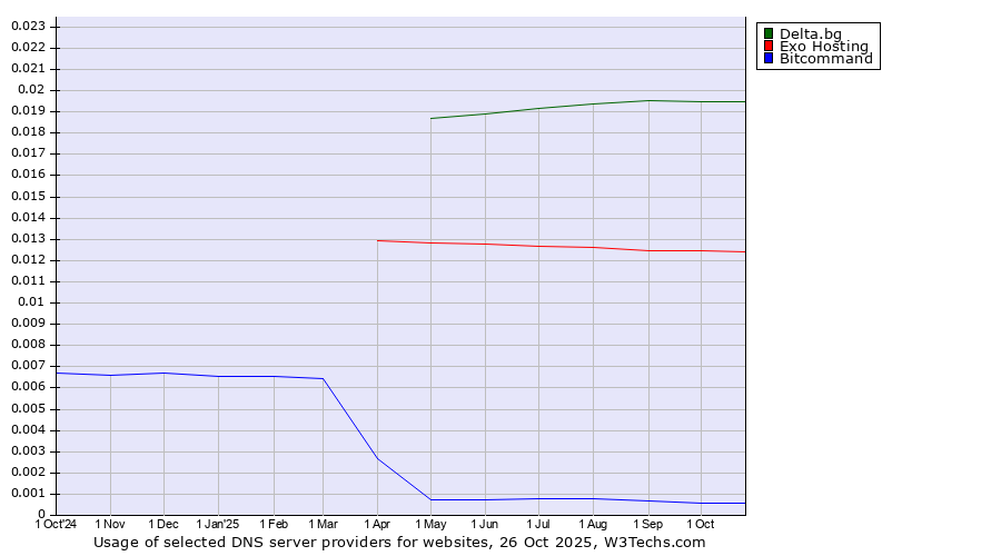 Historical trends in the usage of Delta.bg vs. Exo Hosting vs. Bitcommand