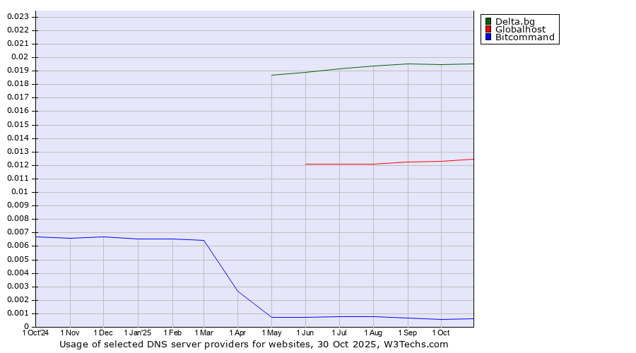 Historical trends in the usage of Delta.bg vs. Globalhost vs. Bitcommand