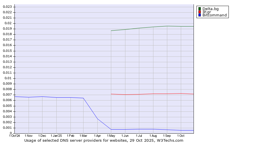 Historical trends in the usage of Delta.bg vs. IP.gr vs. Bitcommand
