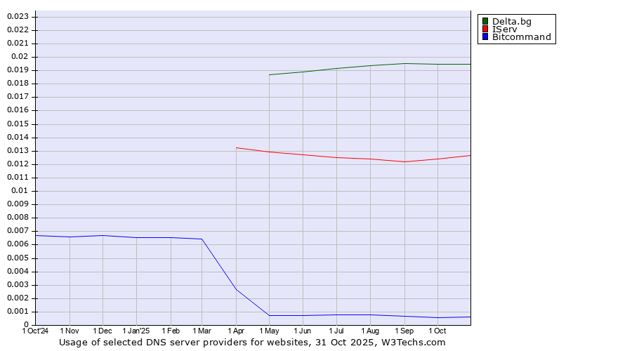 Historical trends in the usage of Delta.bg vs. IServ vs. Bitcommand