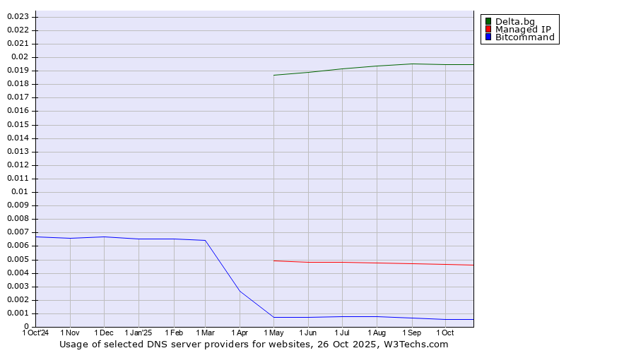 Historical trends in the usage of Delta.bg vs. Managed IP vs. Bitcommand