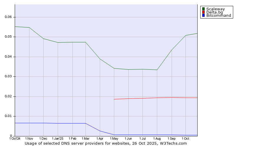 Historical trends in the usage of Scaleway vs. Delta.bg vs. Bitcommand