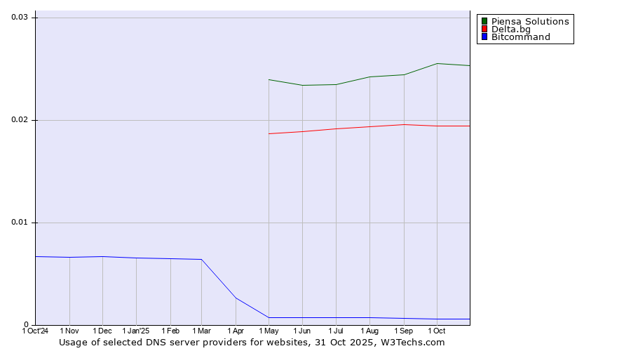 Historical trends in the usage of Piensa Solutions vs. Delta.bg vs. Bitcommand