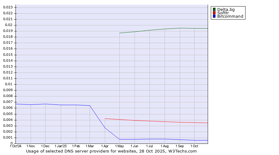 Historical trends in the usage of Delta.bg vs. Softtr vs. Bitcommand