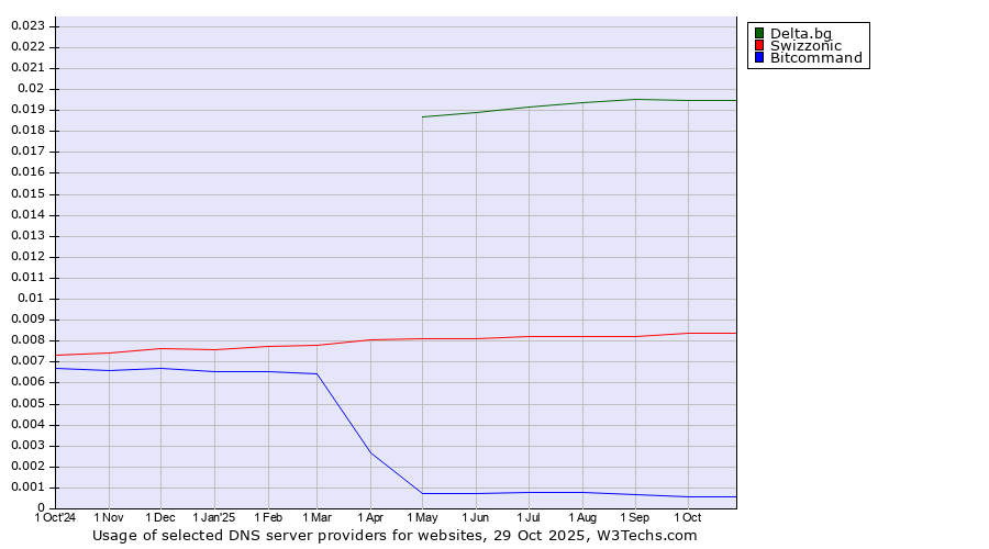 Historical trends in the usage of Delta.bg vs. Swizzonic vs. Bitcommand