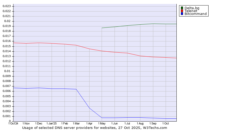 Historical trends in the usage of Delta.bg vs. Telenet vs. Bitcommand