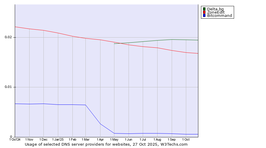 Historical trends in the usage of Delta.bg vs. ZoneEdit vs. Bitcommand