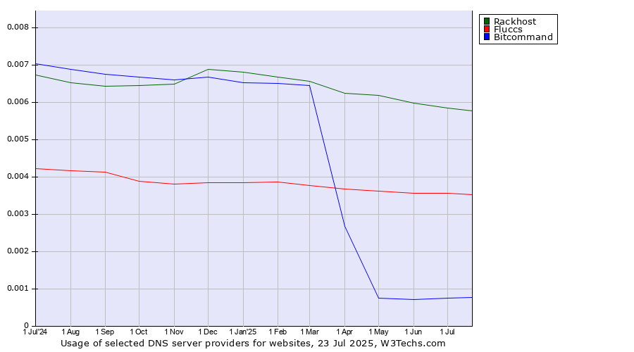 Historical trends in the usage of Rackhost vs. Fluccs vs. Bitcommand
