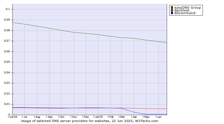 Historical trends in the usage of easyDNS Group vs. Rackhost vs. Bitcommand