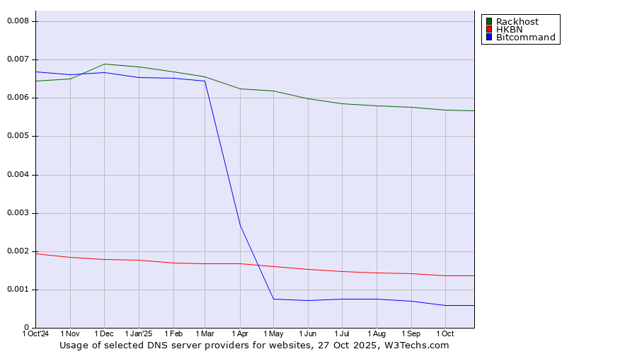 Historical trends in the usage of Rackhost vs. HKBN vs. Bitcommand