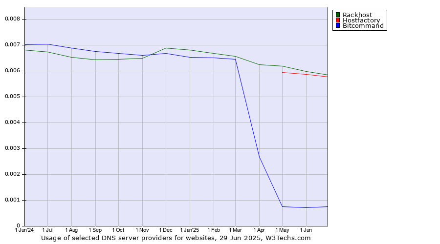 Historical trends in the usage of Rackhost vs. Hostfactory vs. Bitcommand