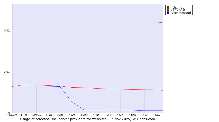 Historical trends in the usage of http.net vs. Rackhost vs. Bitcommand
