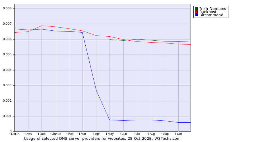 Historical trends in the usage of Irish Domains vs. Rackhost vs. Bitcommand