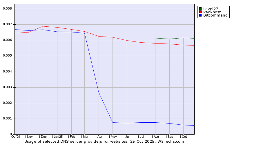 Historical trends in the usage of Level27 vs. Rackhost vs. Bitcommand