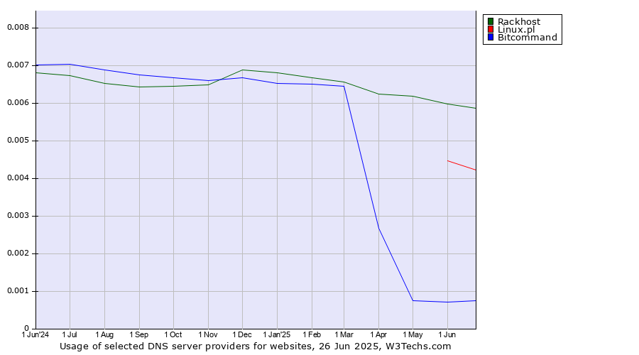 Historical trends in the usage of Rackhost vs. Linux.pl vs. Bitcommand