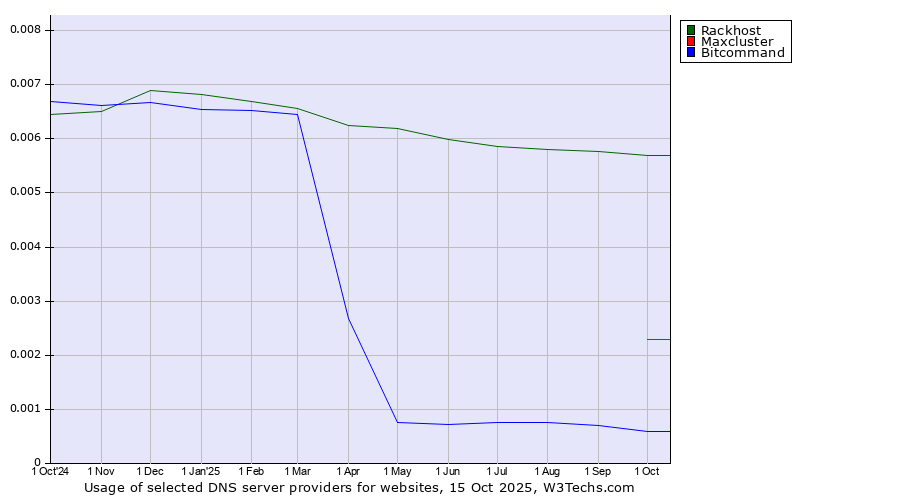 Historical trends in the usage of Rackhost vs. Maxcluster vs. Bitcommand