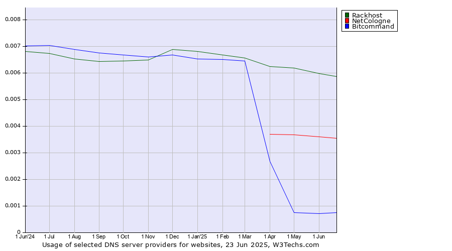 Historical trends in the usage of Rackhost vs. NetCologne vs. Bitcommand