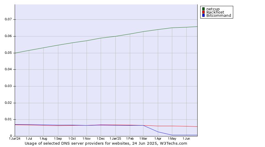Historical trends in the usage of netcup vs. Rackhost vs. Bitcommand