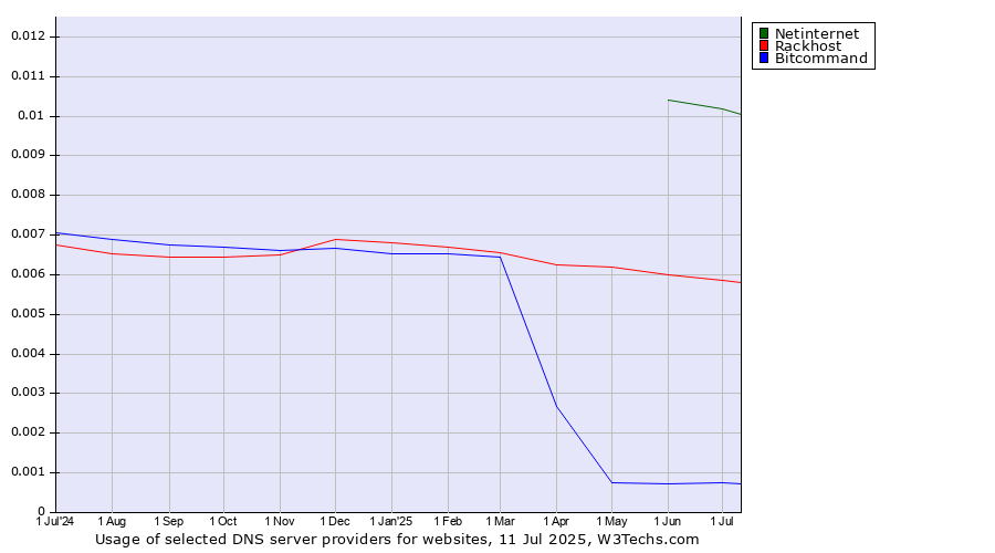 Historical trends in the usage of Netinternet vs. Rackhost vs. Bitcommand