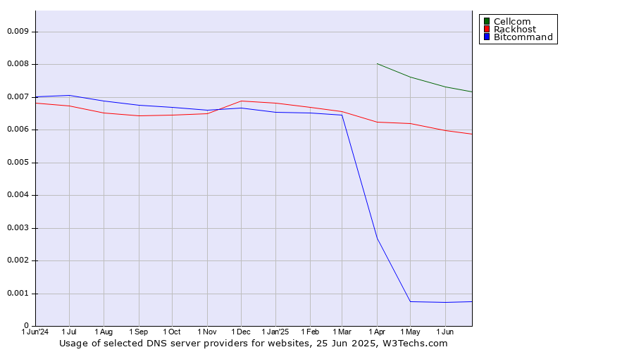 Historical trends in the usage of Cellcom vs. Rackhost vs. Bitcommand