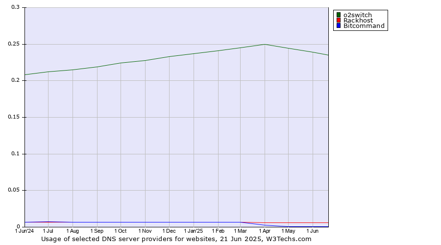 Historical trends in the usage of o2switch vs. Rackhost vs. Bitcommand