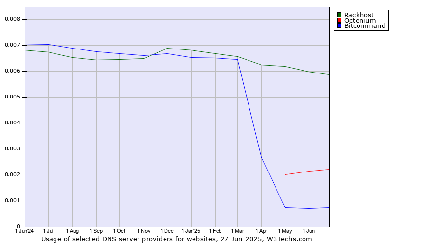 Historical trends in the usage of Rackhost vs. Octenium vs. Bitcommand