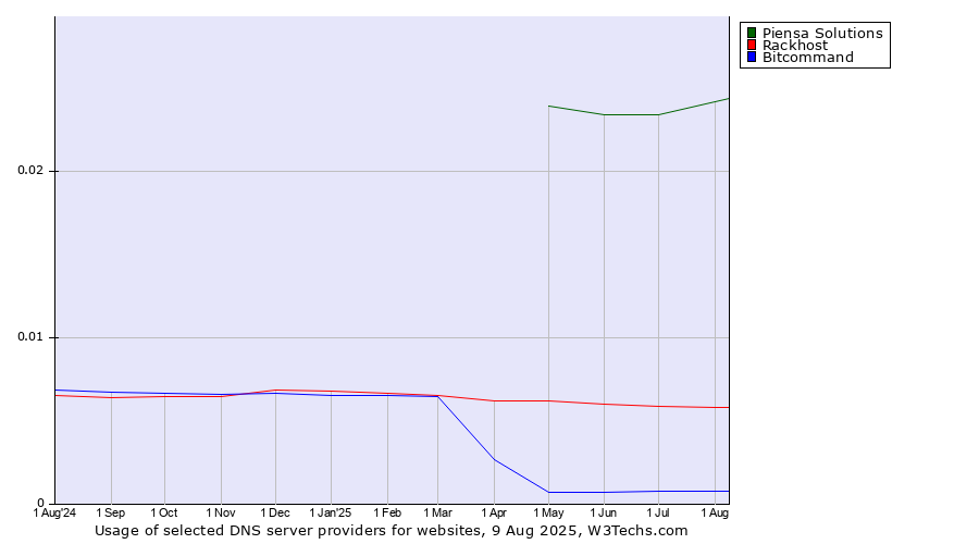 Historical trends in the usage of Piensa Solutions vs. Rackhost vs. Bitcommand